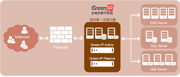 Green-IP 系統架構圖